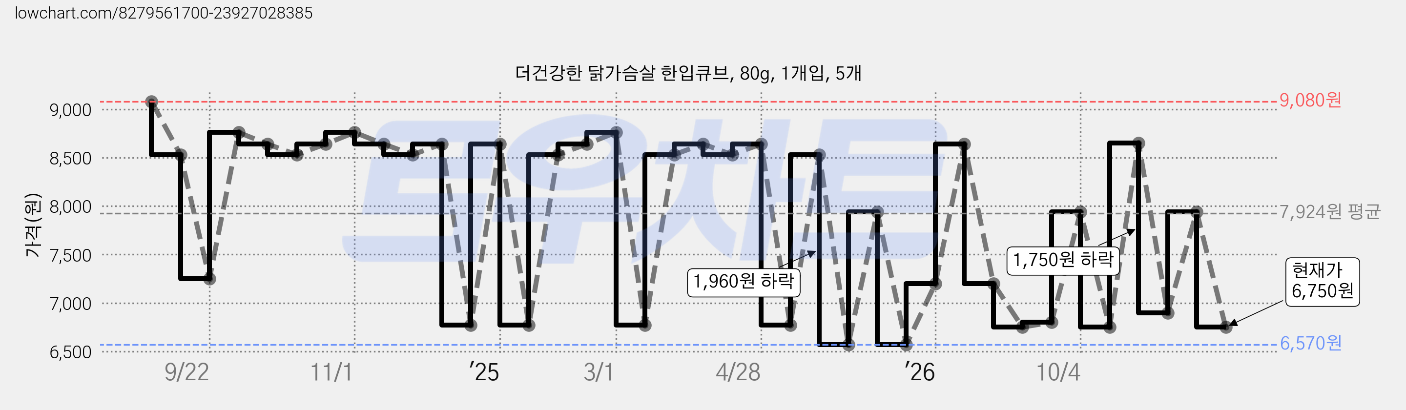 더건강한 닭가슴살 한입큐브, 80g, 1개입, 5개 가격 변동 차트, 현재가 6,750원, 관측 최저가 6,570원