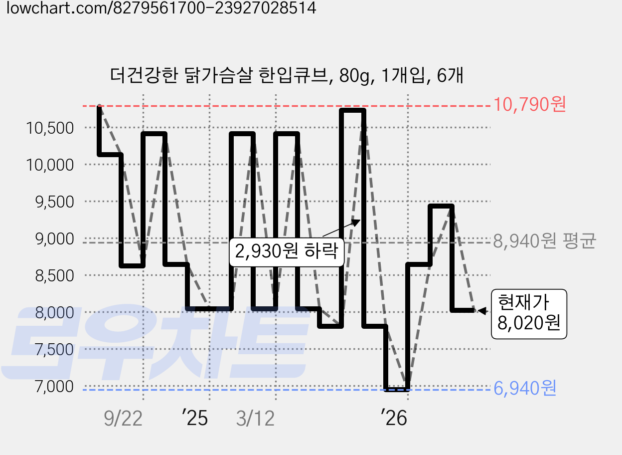 더건강한 닭가슴살 한입큐브, 80g, 1개입, 6개 가격 변동 차트, 현재가 8,020원, 관측 최저가 6,940원