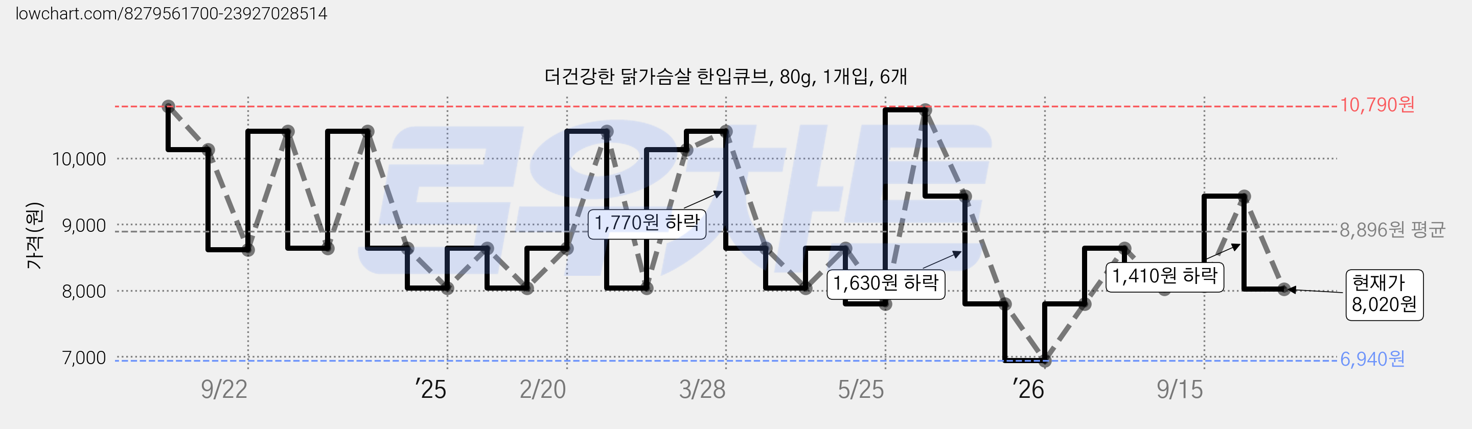 더건강한 닭가슴살 한입큐브, 80g, 1개입, 6개 가격 변동 차트, 현재가 8,020원, 관측 최저가 6,940원