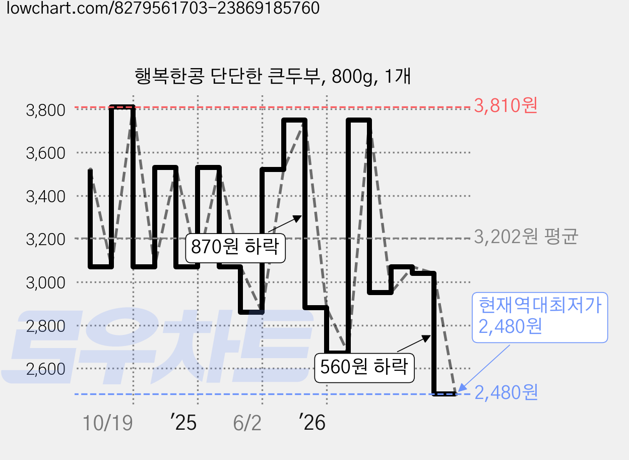 행복한콩 단단한 큰두부, 800g, 1개 가격 변동 차트, 현재가 2,480원, 역대최저가