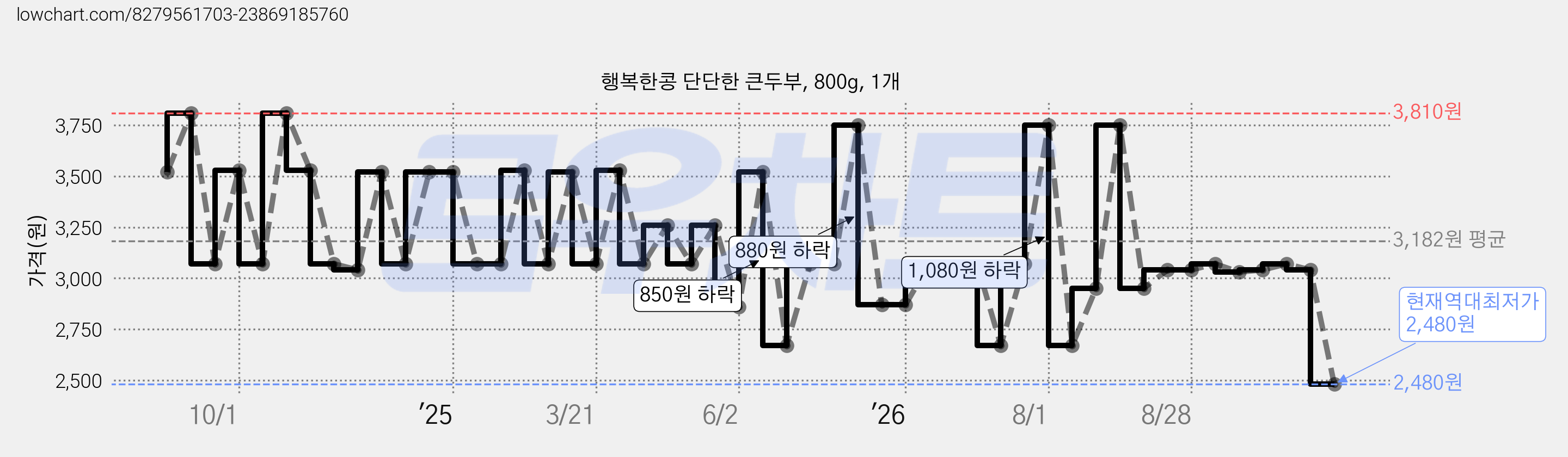 행복한콩 단단한 큰두부, 800g, 1개 가격 변동 차트, 현재가 2,480원, 역대최저가