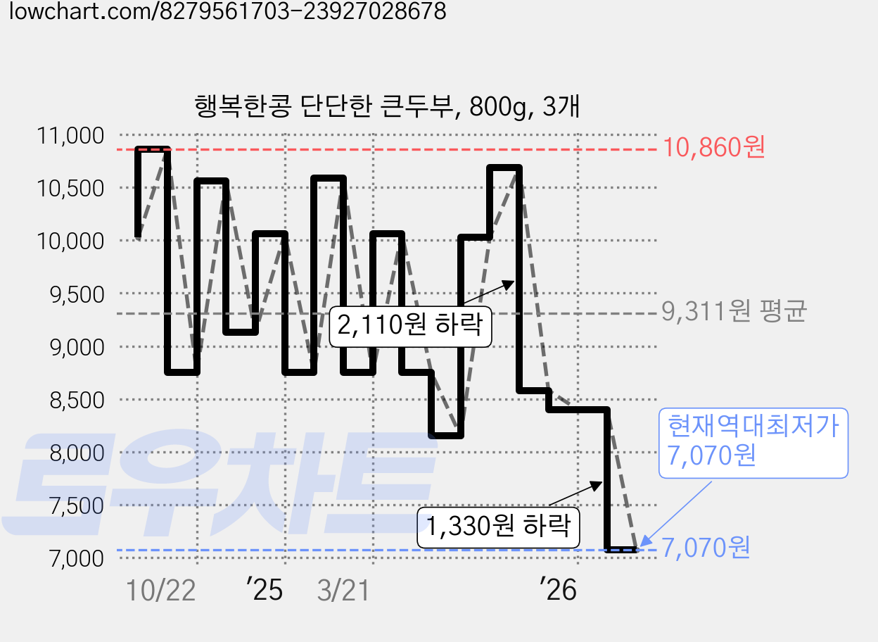 행복한콩 단단한 큰두부, 800g, 3개 가격 변동 차트, 현재가 7,070원, 역대최저가