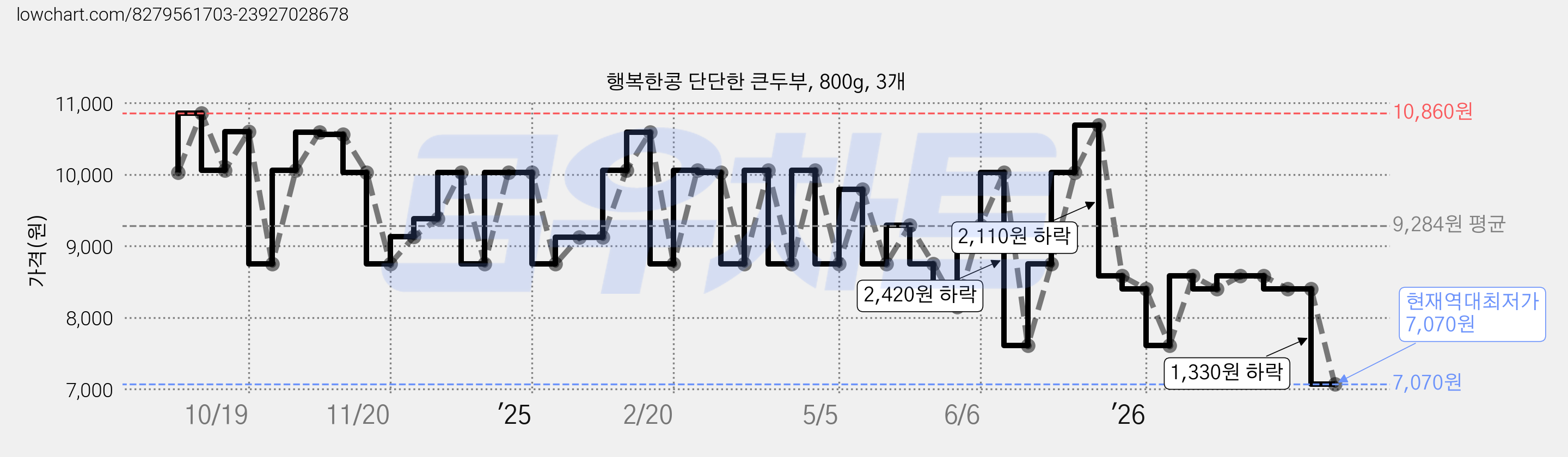행복한콩 단단한 큰두부, 800g, 3개 가격 변동 차트, 현재가 7,070원, 역대최저가