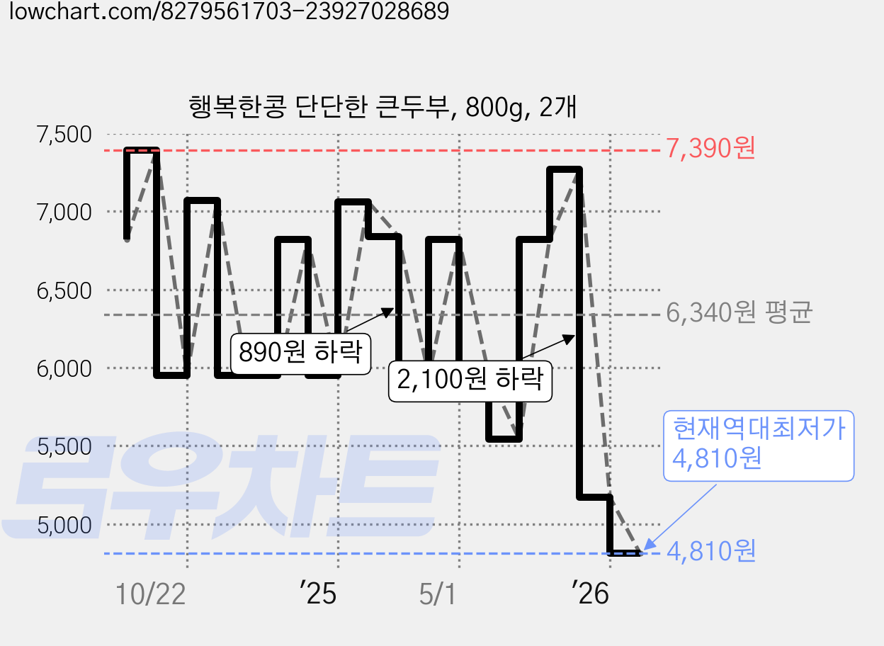 행복한콩 단단한 큰두부, 800g, 2개 가격 변동 차트, 현재가 4,810원, 역대최저가