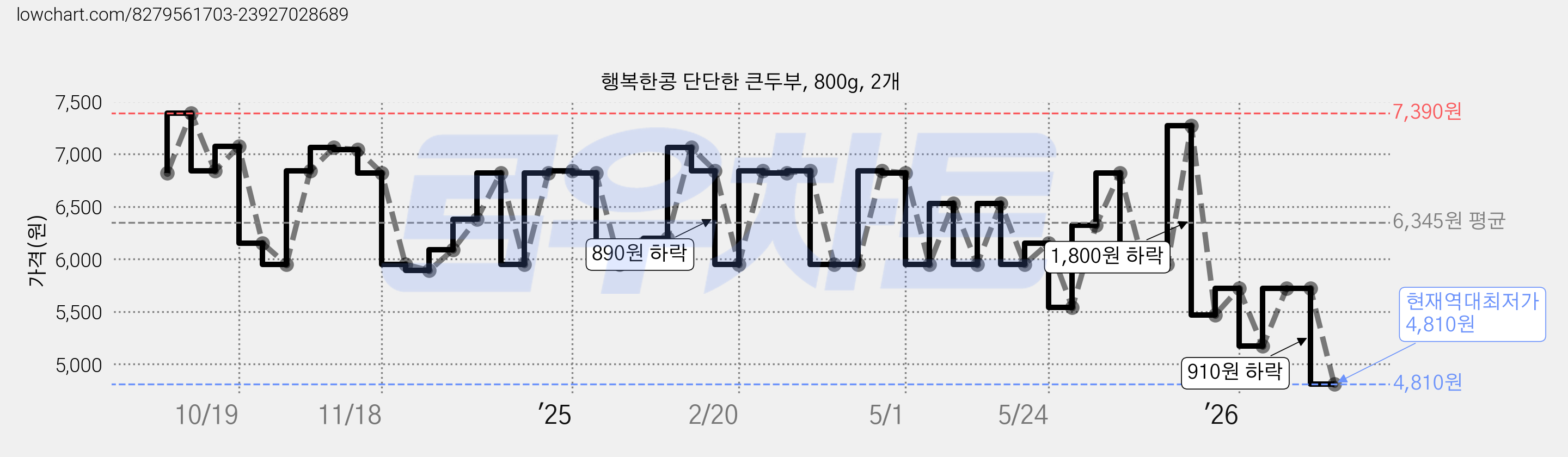 행복한콩 단단한 큰두부, 800g, 2개 가격 변동 차트, 현재가 4,810원, 역대최저가