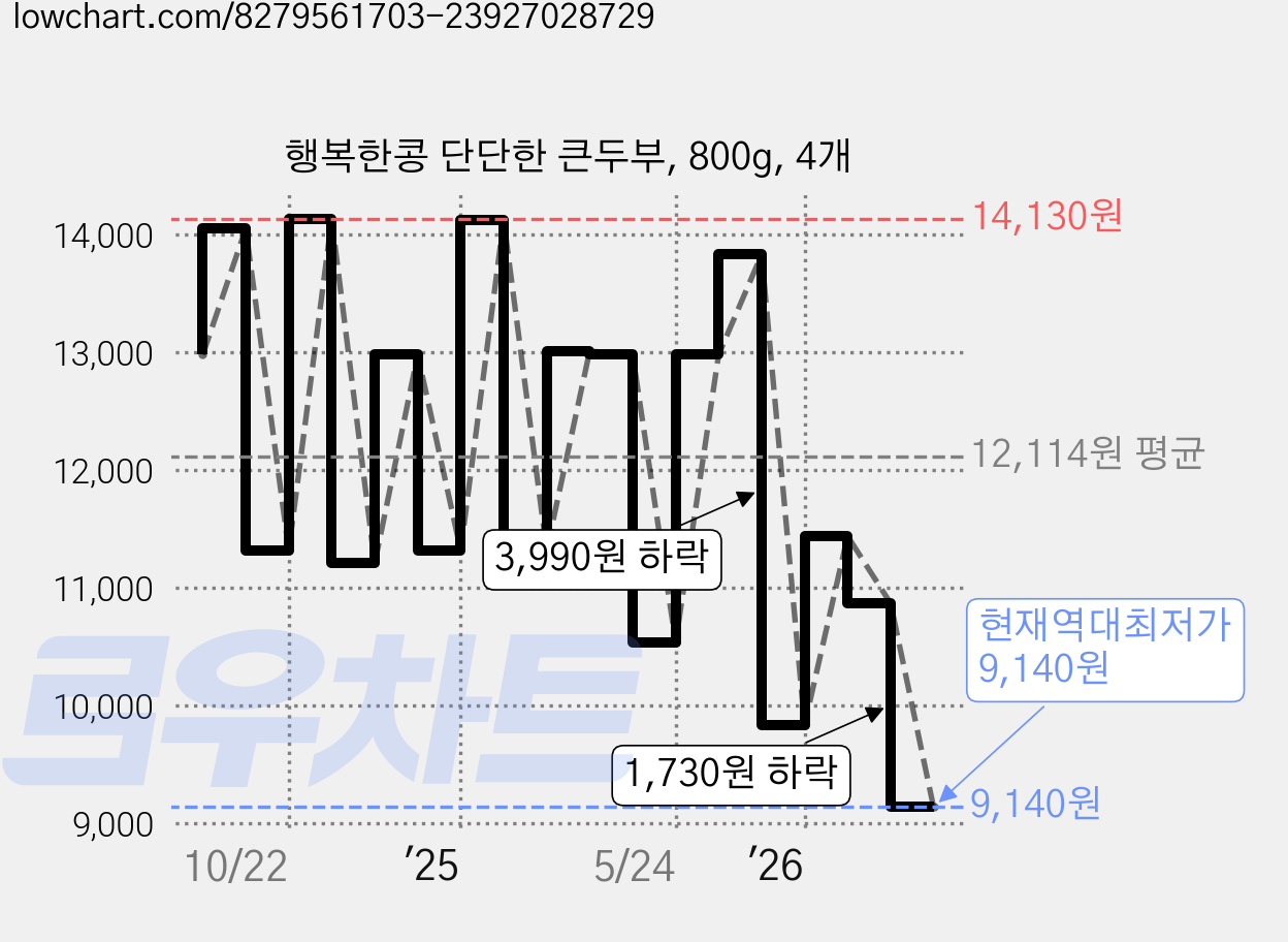 행복한콩 단단한 큰두부, 800g, 4개 가격 변동 차트, 현재가 9,140원, 역대최저가