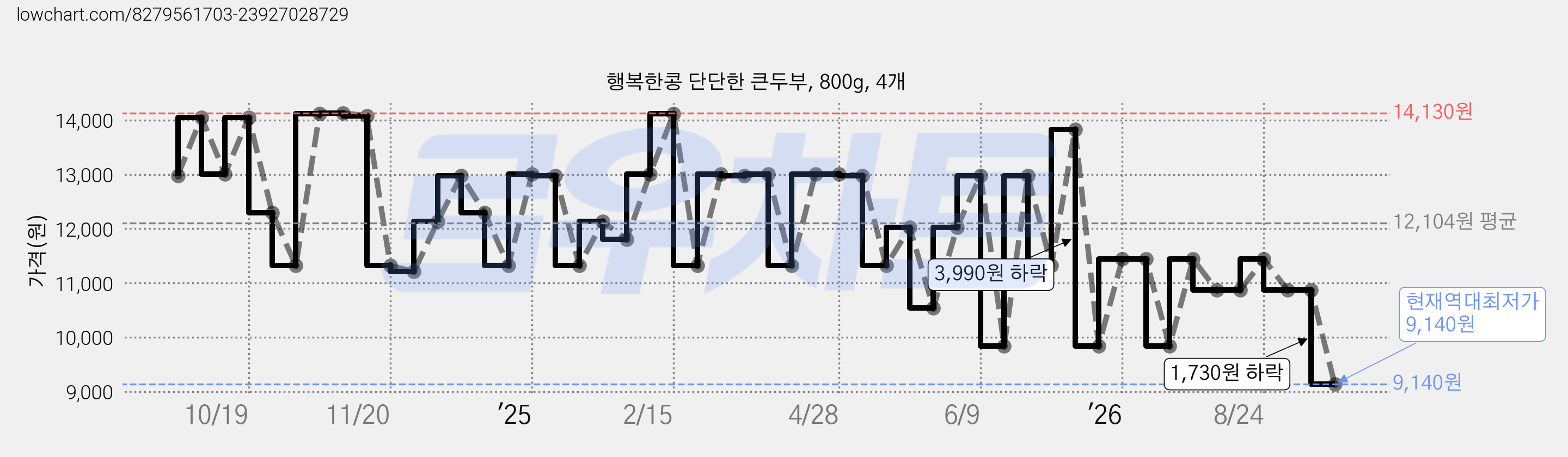 행복한콩 단단한 큰두부, 800g, 4개 가격 변동 차트, 현재가 9,140원, 역대최저가