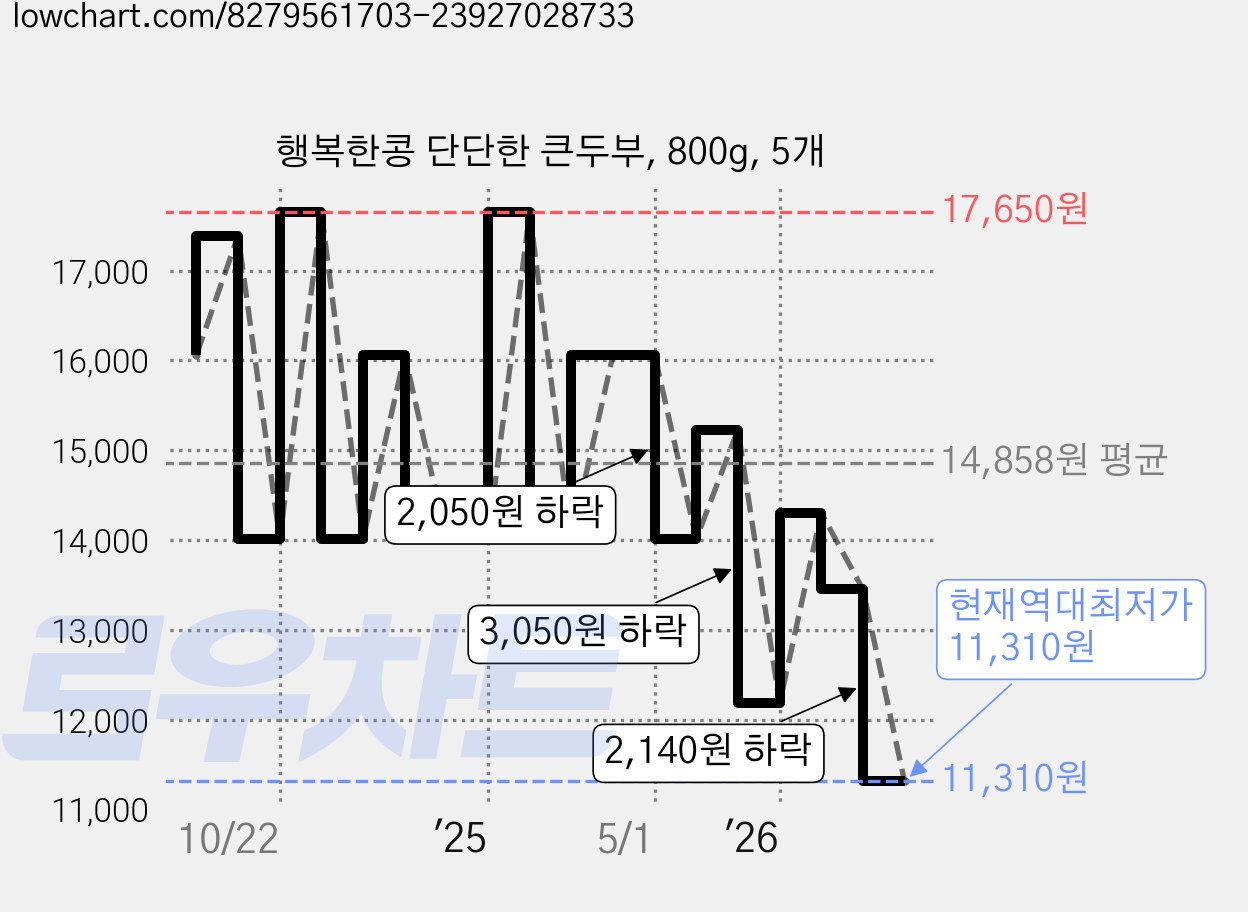 행복한콩 단단한 큰두부, 800g, 5개 가격 변동 차트, 현재가 11,310원, 역대최저가