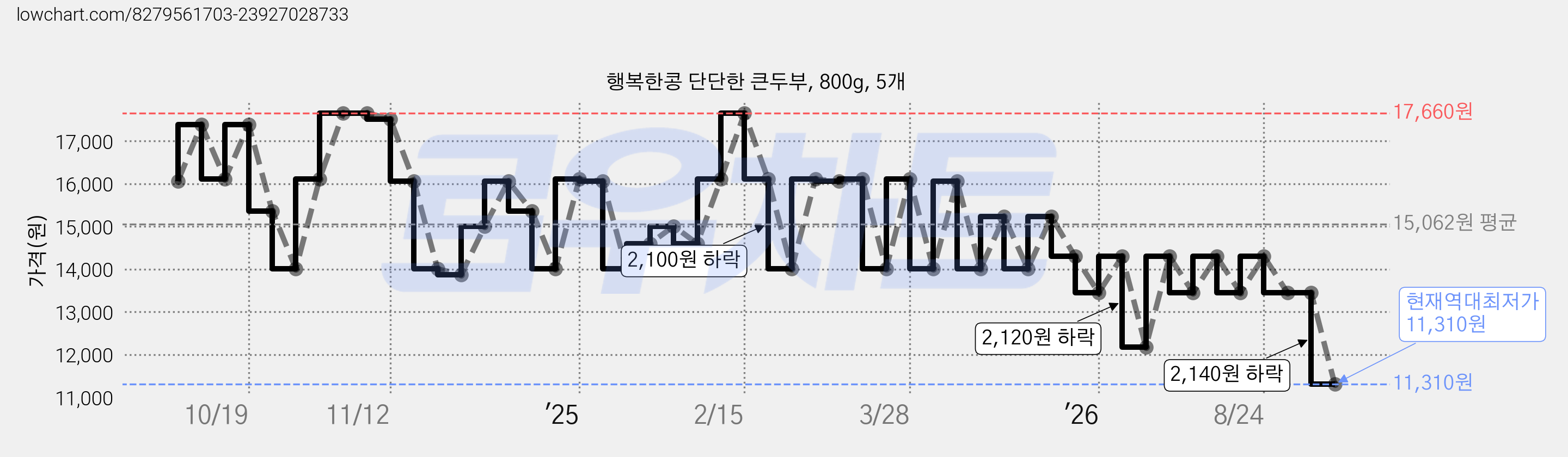 행복한콩 단단한 큰두부, 800g, 5개 가격 변동 차트, 현재가 11,310원, 역대최저가