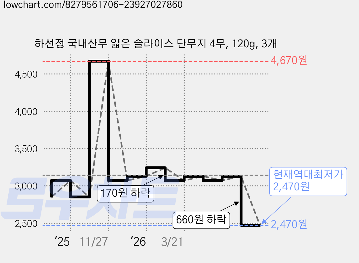 하선정 국내산무 얇은 슬라이스 단무지 4무, 120g, 3개 가격 변동 차트, 현재가 2,470원, 역대최저가