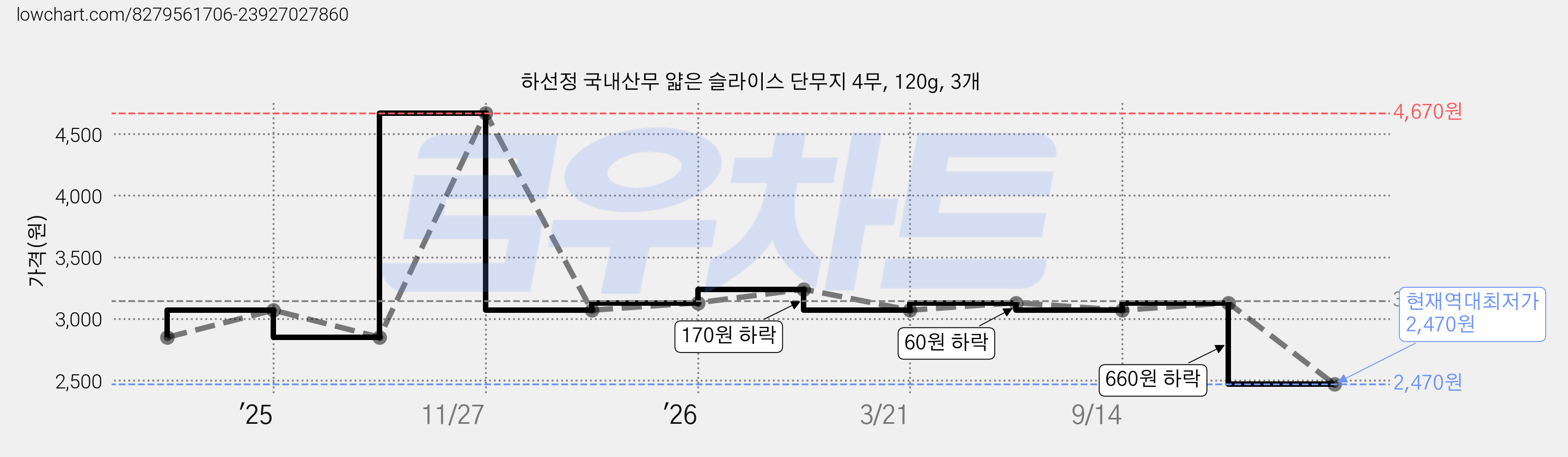 하선정 국내산무 얇은 슬라이스 단무지 4무, 120g, 3개 가격 변동 차트, 현재가 2,470원, 역대최저가