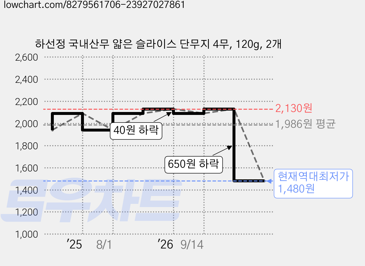 하선정 국내산무 얇은 슬라이스 단무지 4무, 120g, 2개 가격 변동 차트, 현재가 1,480원, 역대최저가
