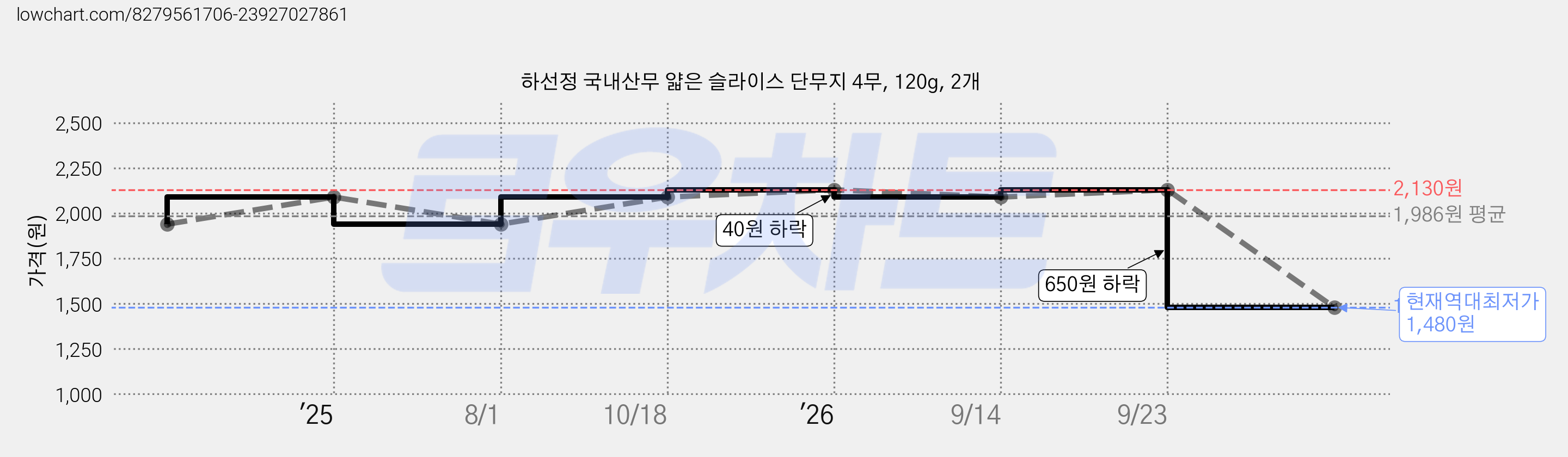 하선정 국내산무 얇은 슬라이스 단무지 4무, 120g, 2개 가격 변동 차트, 현재가 1,480원, 역대최저가