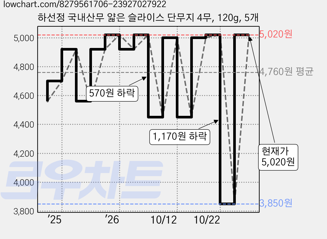 하선정 국내산무 얇은 슬라이스 단무지 4무, 120g, 5개 가격 변동 차트, 현재가 5,020원, 관측 최저가 3,850원