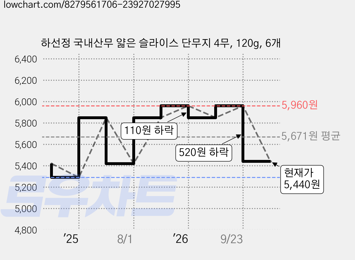 하선정 국내산무 얇은 슬라이스 단무지 4무, 120g, 6개 가격 변동 차트, 현재가 5,440원, 관측 최저가 5,290원
