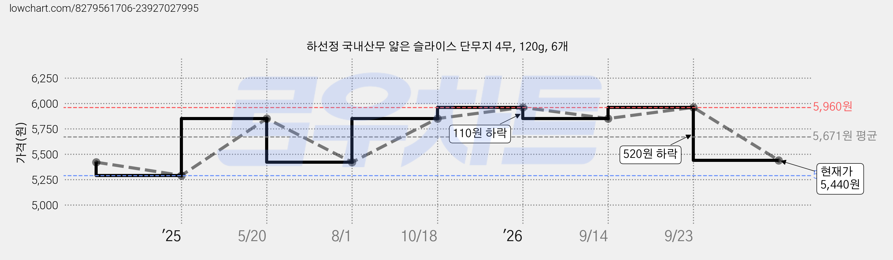 하선정 국내산무 얇은 슬라이스 단무지 4무, 120g, 6개 가격 변동 차트, 현재가 5,440원, 관측 최저가 5,290원