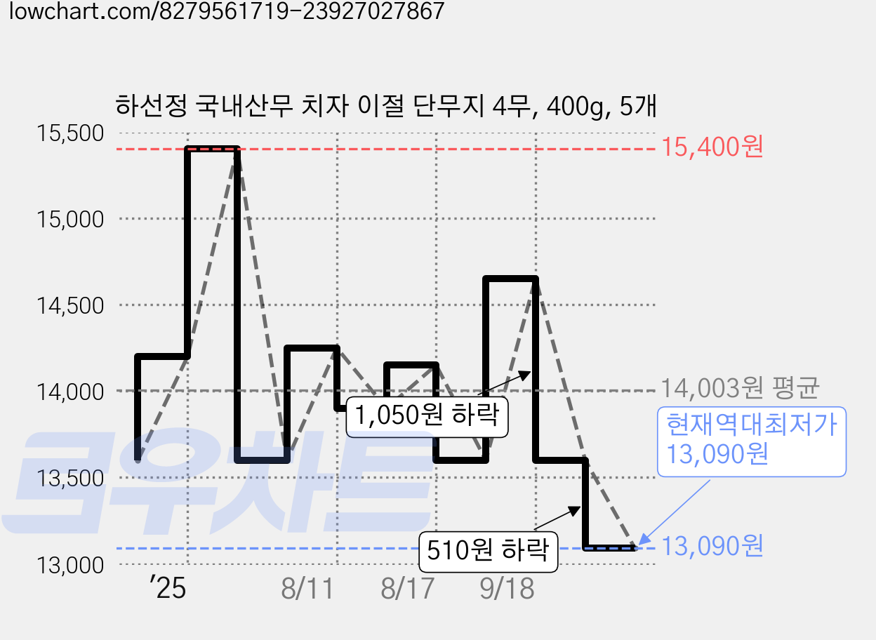 하선정 국내산무 치자 이절 단무지 4무, 400g, 5개 가격 변동 차트, 현재가 13,090원, 역대최저가