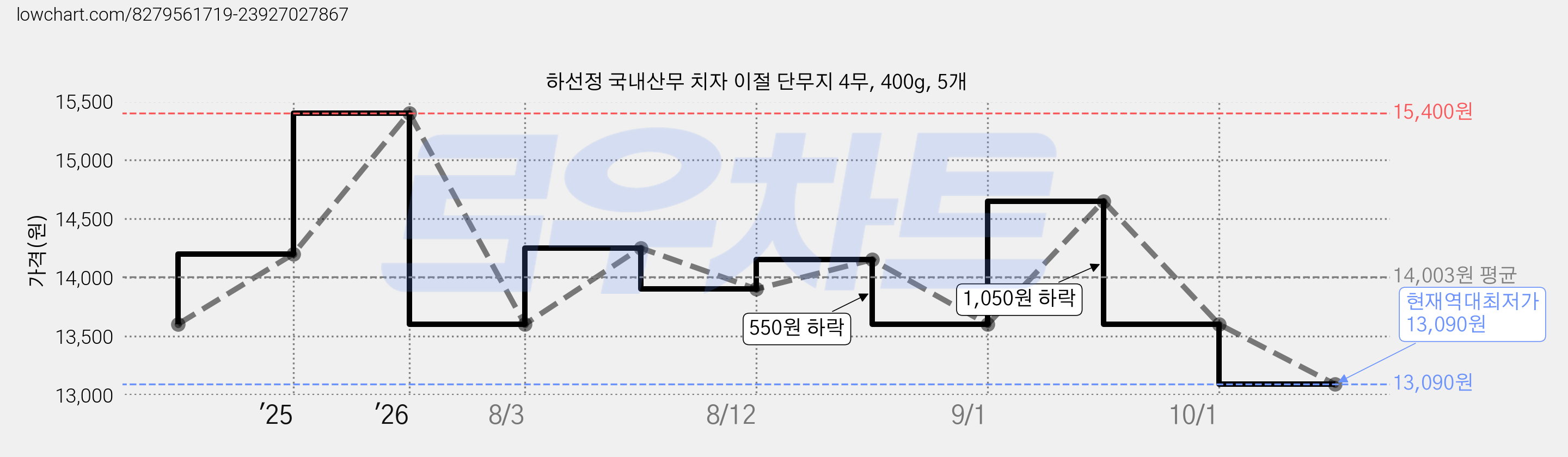 하선정 국내산무 치자 이절 단무지 4무, 400g, 5개 가격 변동 차트, 현재가 13,090원, 역대최저가