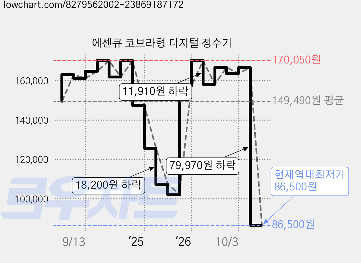에센큐 코브라형 디지털 정수기 가격 변동 차트, 현재가 86,500원, 역대최저가