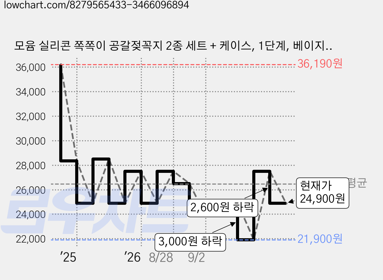 모윰 실리콘 쪽쪽이 공갈젖꼭지 2종 세트 + 케이스, 1단계, 베이지 + 세이지(젖꼭지), 베이지(케이스), 1세트 가격 변동 차트, 현재가 24,900원, 관측 최저가 21,900원