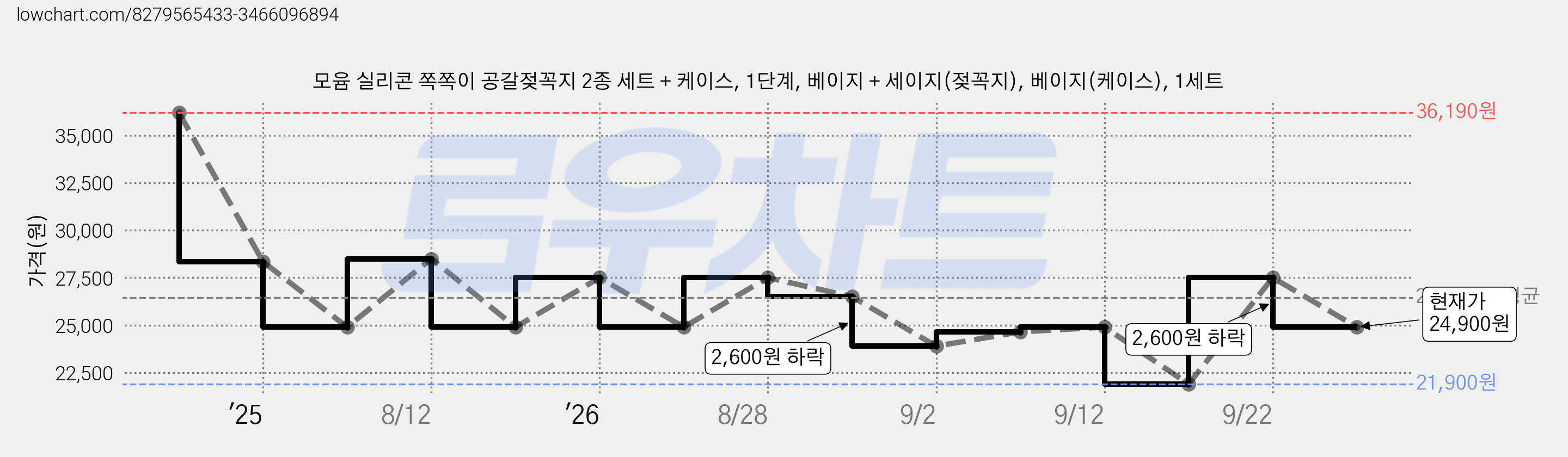 모윰 실리콘 쪽쪽이 공갈젖꼭지 2종 세트 + 케이스, 1단계, 베이지 + 세이지(젖꼭지), 베이지(케이스), 1세트 가격 변동 차트, 현재가 24,900원, 관측 최저가 21,900원