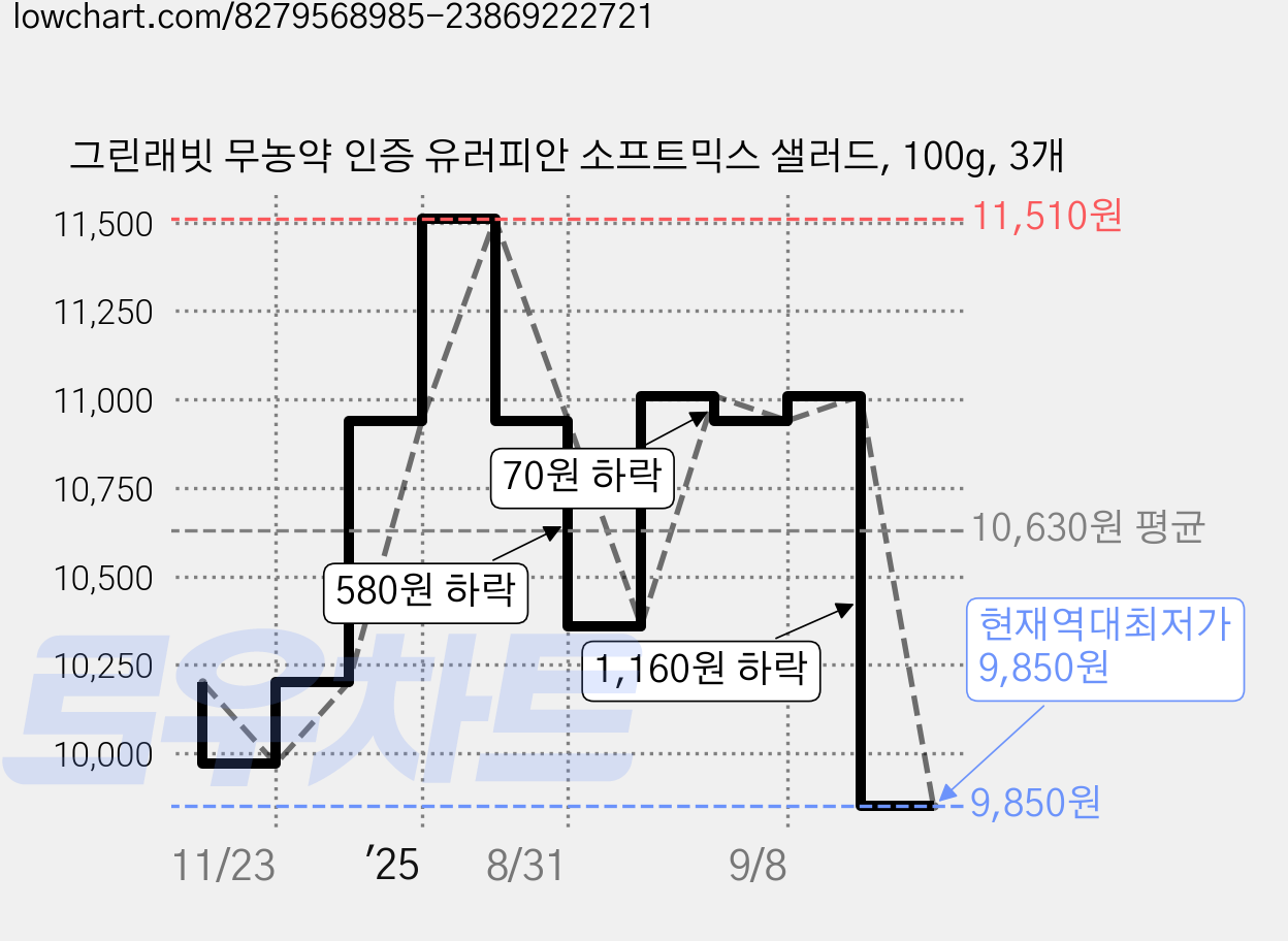 그린래빗 무농약 인증 유러피안 소프트믹스 샐러드, 100g, 3개 가격 변동 차트, 현재가 9,850원, 역대최저가