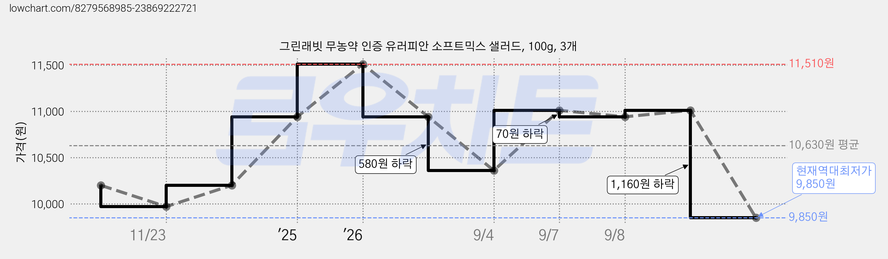 그린래빗 무농약 인증 유러피안 소프트믹스 샐러드, 100g, 3개 가격 변동 차트, 현재가 9,850원, 역대최저가