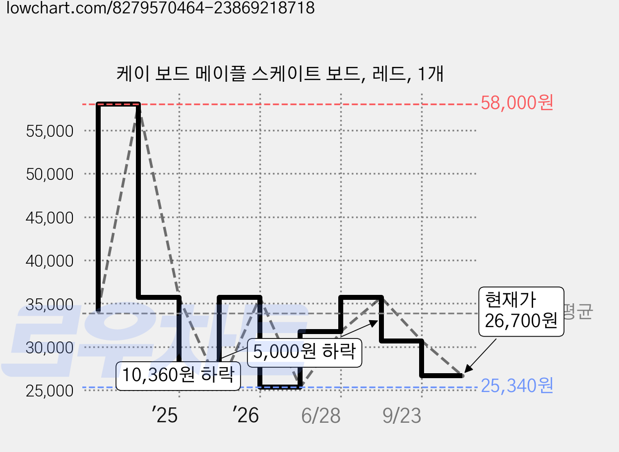 케이 보드 메이플 스케이트 보드, 레드, 1개 가격 변동 차트, 현재가 26,700원, 관측 최저가 25,340원