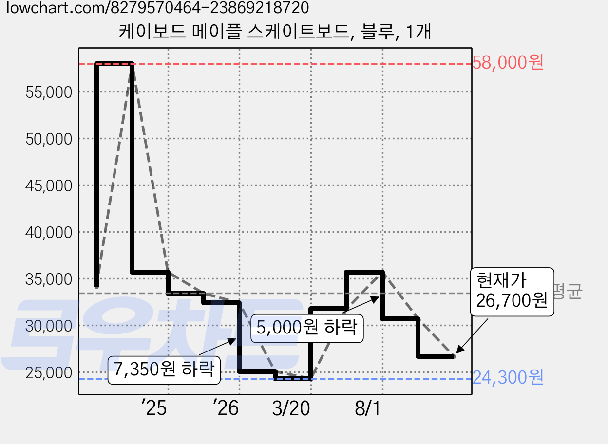 케이보드 메이플 스케이트보드, 블루, 1개 가격 변동 차트, 현재가 26,700원, 관측 최저가 24,300원