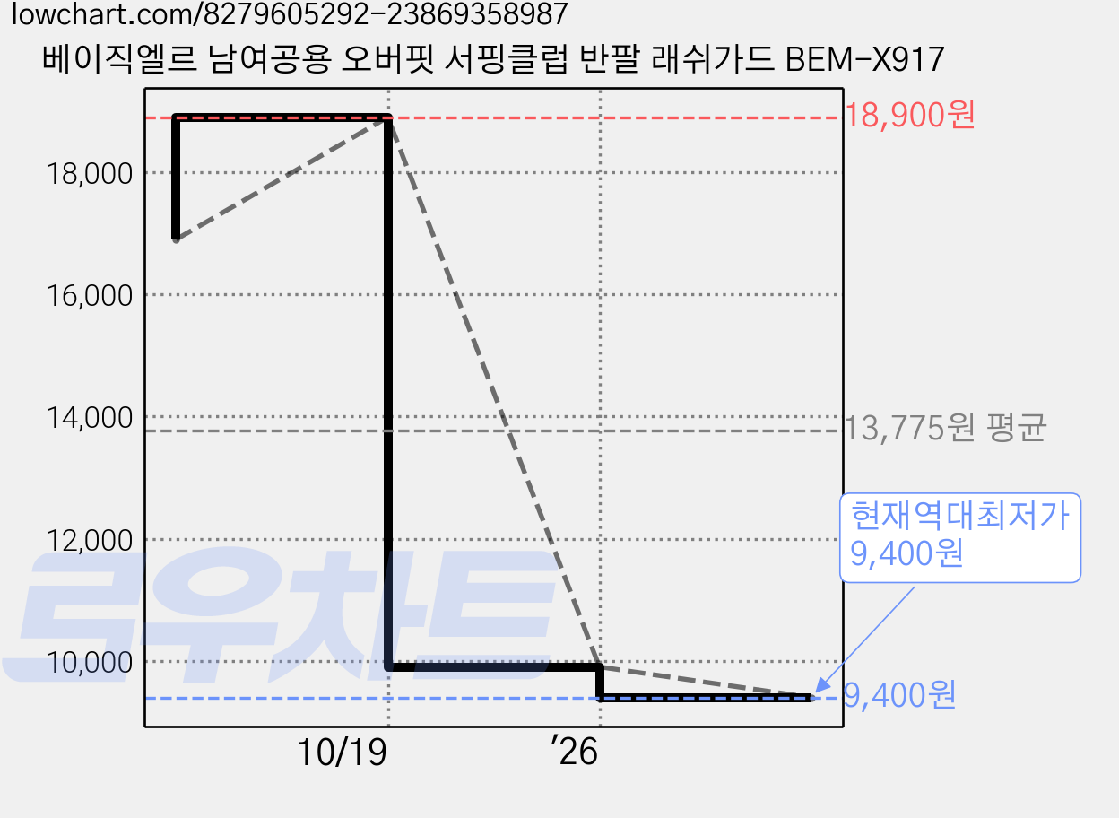 베이직엘르 남여공용 오버핏 서핑클럽 반팔 래쉬가드 BEM-X917 가격 변동 차트, 현재가 9,400원, 역대최저가