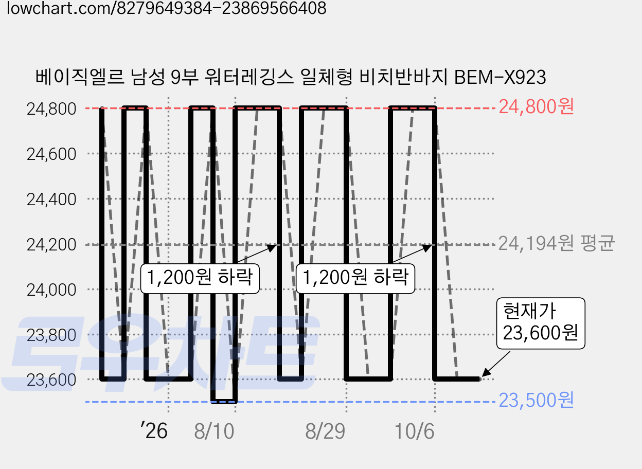 베이직엘르 남성 9부 워터레깅스 일체형 비치반바지 BEM-X923 가격 변동 차트, 현재가 23,600원, 관측 최저가 23,500원