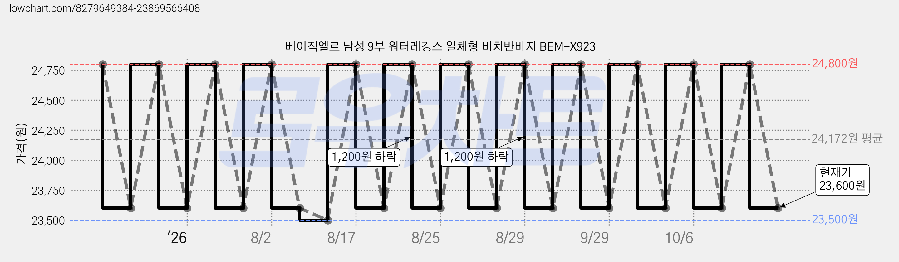 베이직엘르 남성 9부 워터레깅스 일체형 비치반바지 BEM-X923 가격 변동 차트, 현재가 23,600원, 관측 최저가 23,500원