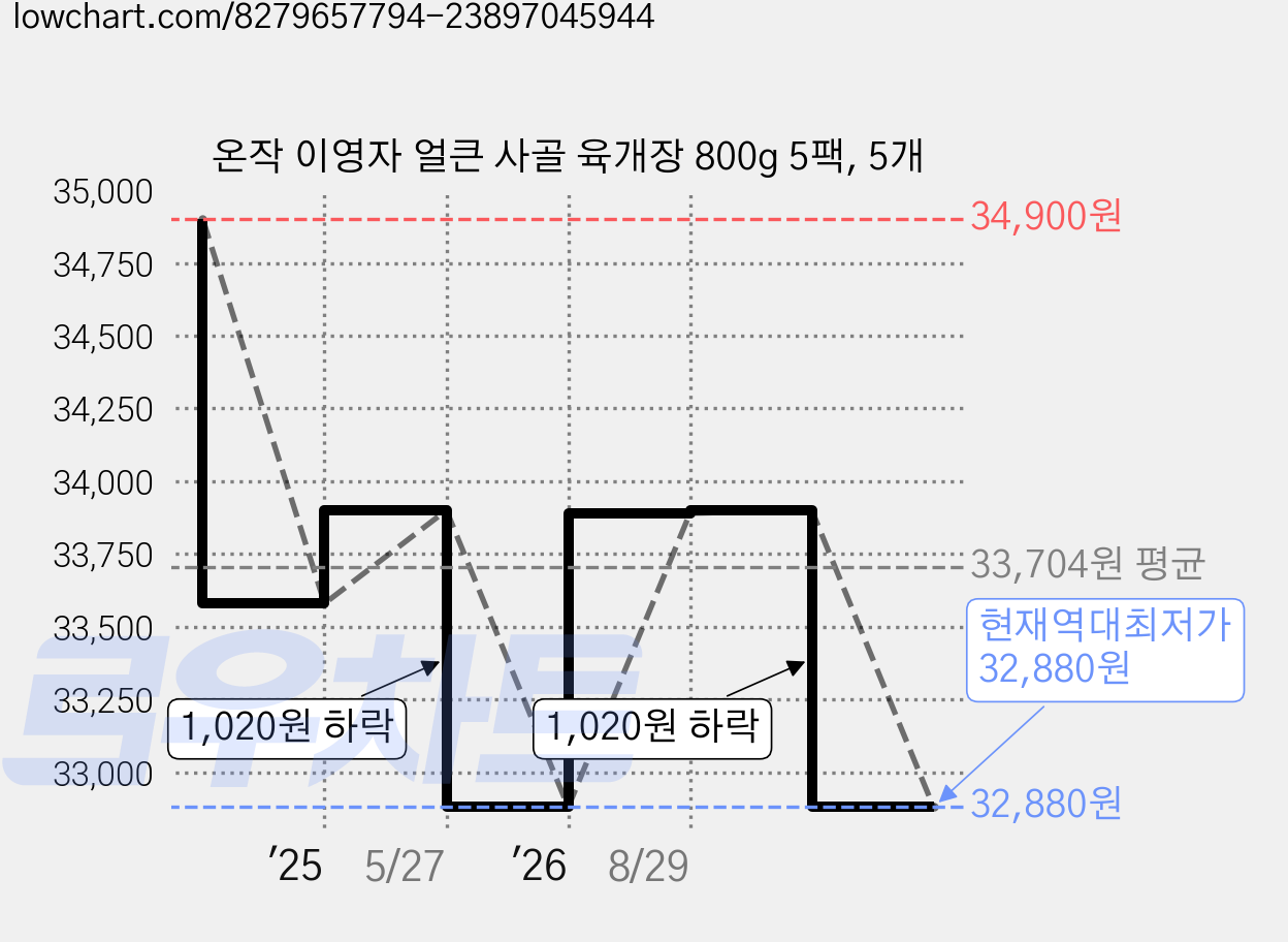 온작 이영자 얼큰 사골 육개장 800g 5팩, 5개 가격 변동 차트, 현재가 32,880원, 역대최저가
