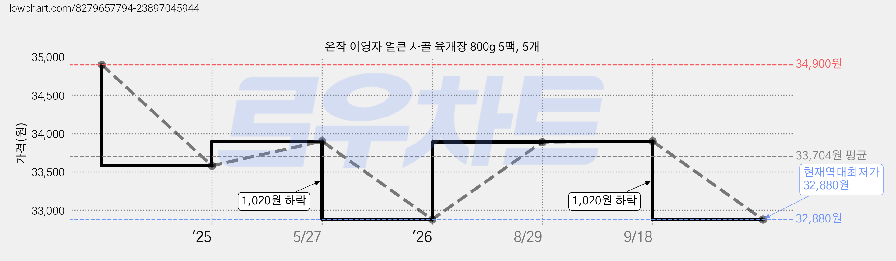 온작 이영자 얼큰 사골 육개장 800g 5팩, 5개 가격 변동 차트, 현재가 32,880원, 역대최저가