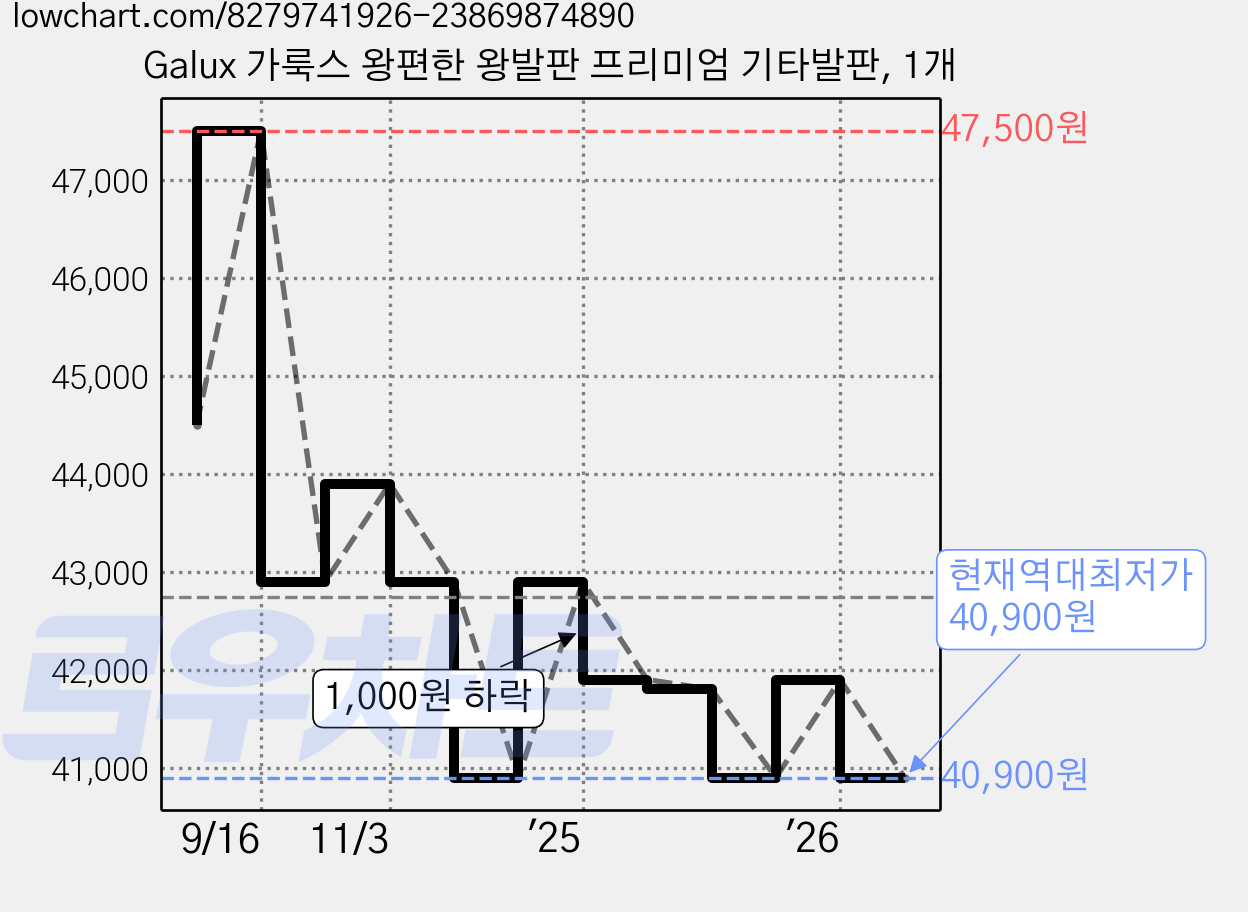 Galux 가룩스 왕편한 왕발판 프리미엄 기타발판, 1개 가격 변동 차트, 현재가 40,900원, 역대최저가