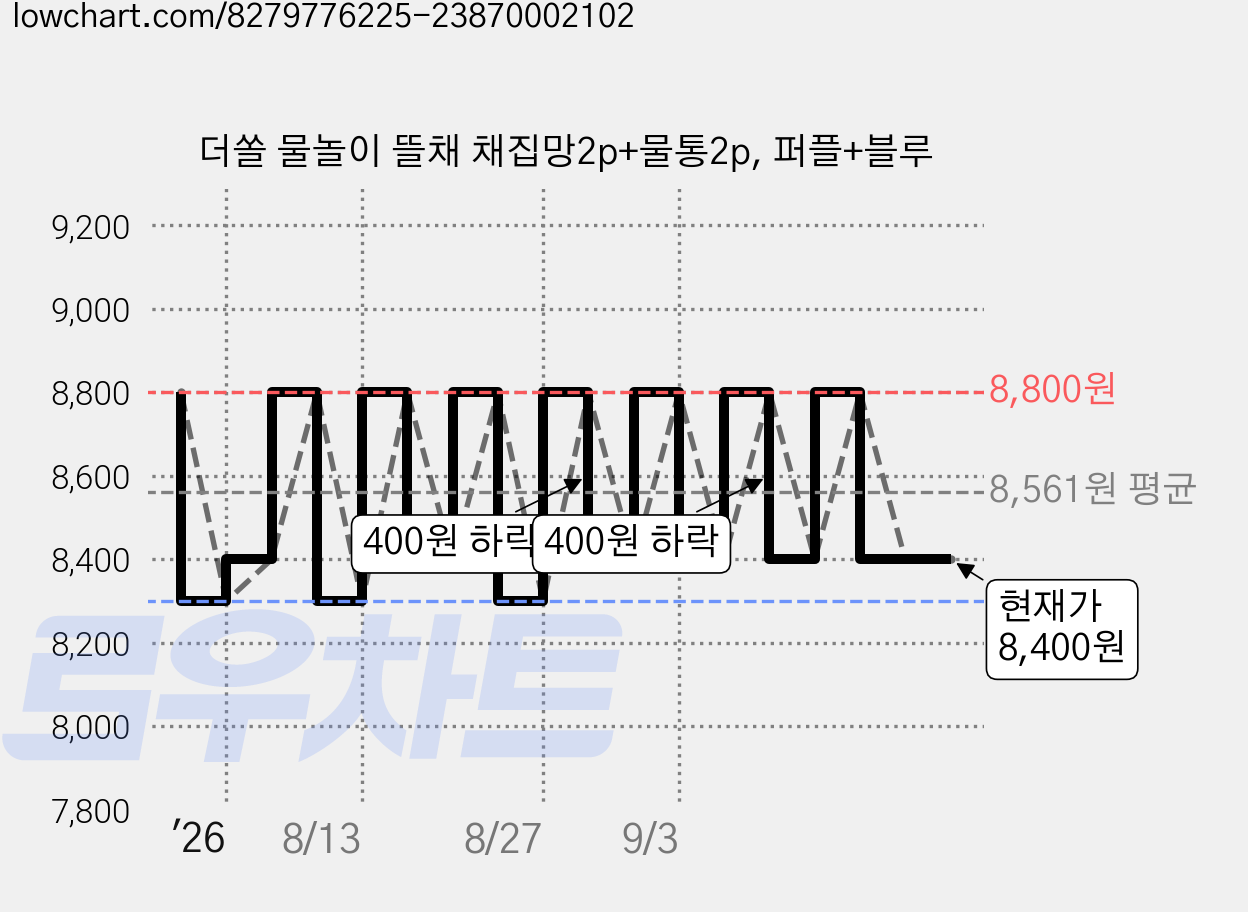 더쏠 물놀이 뜰채 채집망2p+물통2p, 퍼플+블루 가격 변동 차트, 현재가 8,400원, 관측 최저가 7,960원