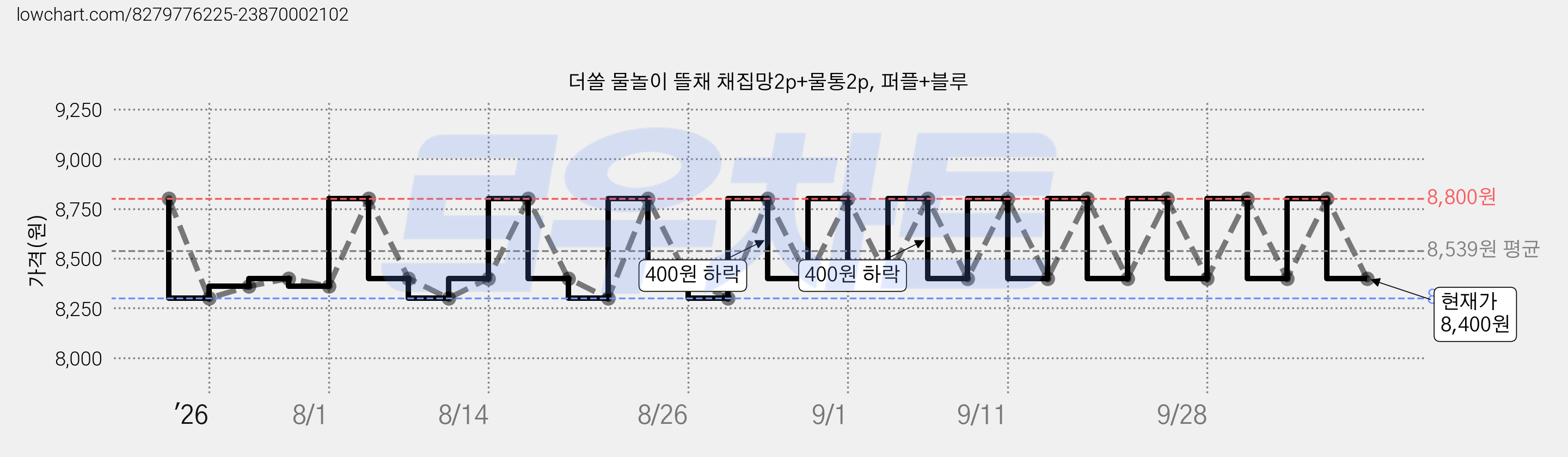 더쏠 물놀이 뜰채 채집망2p+물통2p, 퍼플+블루 가격 변동 차트, 현재가 8,400원, 관측 최저가 7,960원