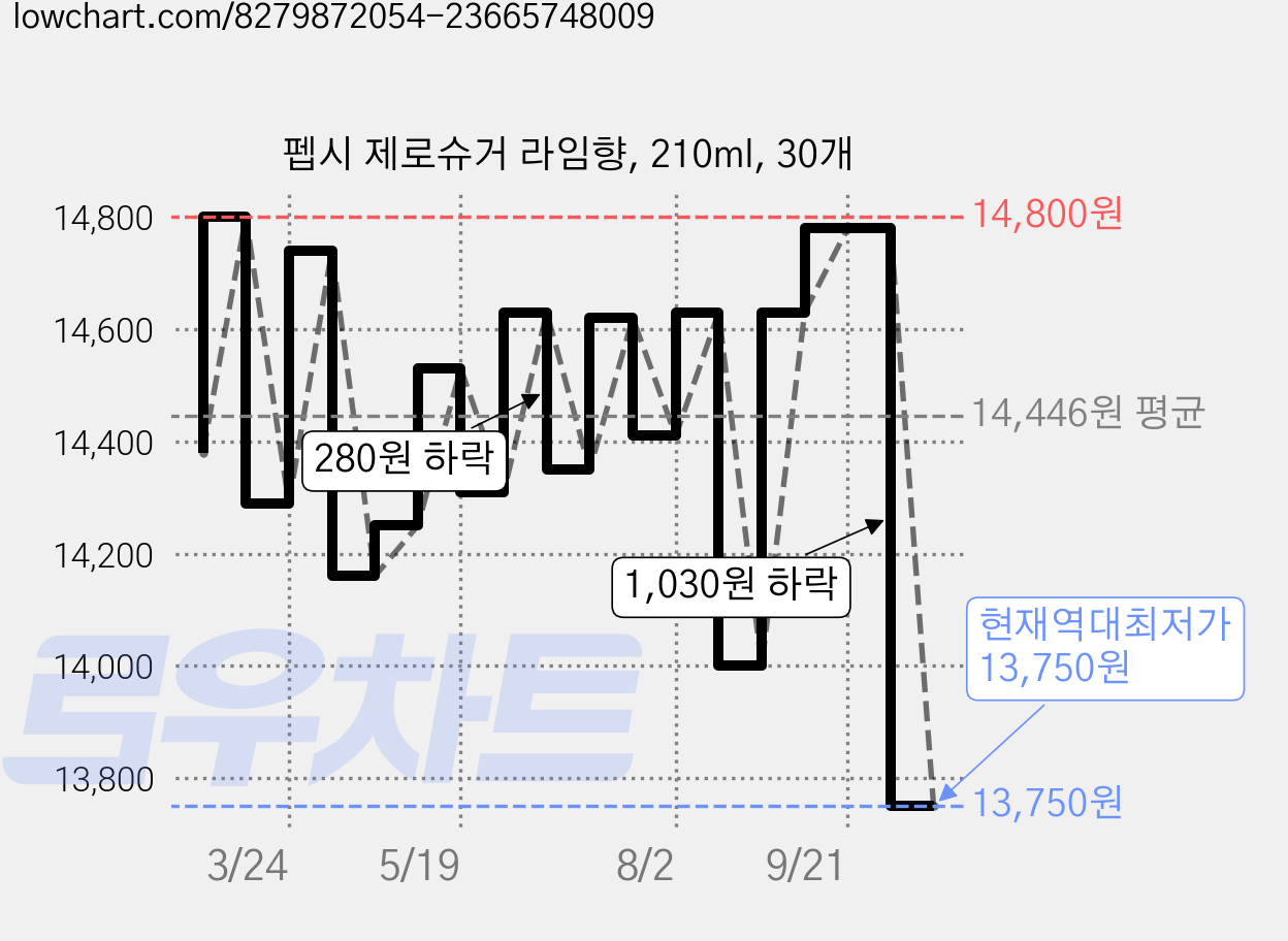 펩시 제로슈거 라임향, 210ml, 30개 가격 변동 차트, 현재가 13,750원, 역대최저가