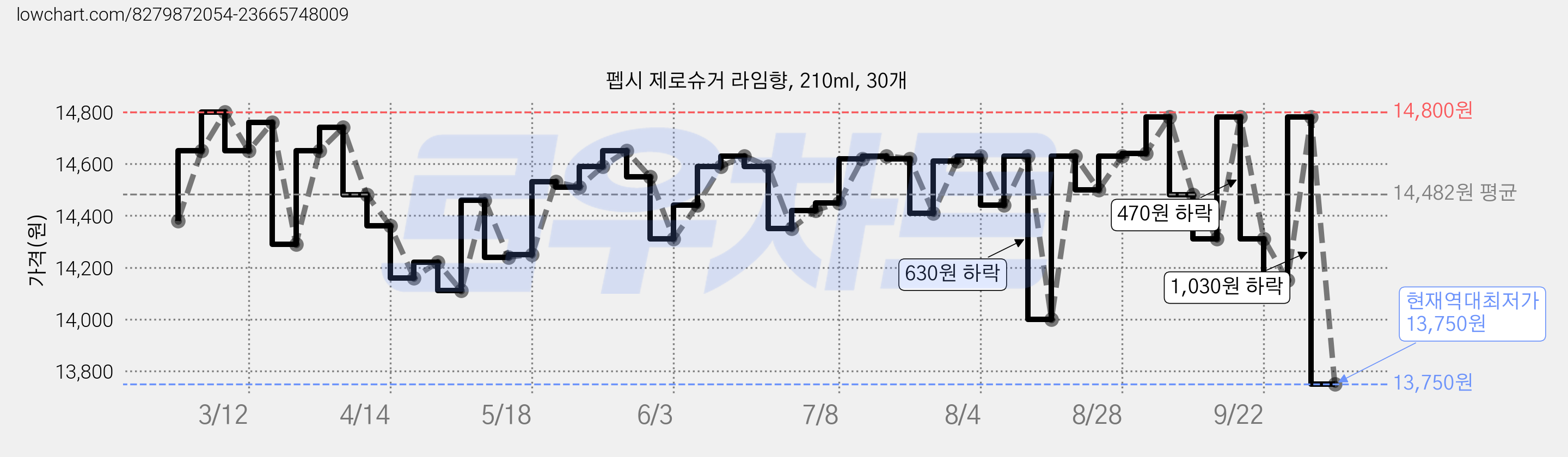 펩시 제로슈거 라임향, 210ml, 30개 가격 변동 차트, 현재가 13,750원, 역대최저가