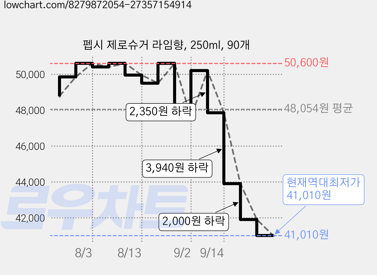 펩시 제로슈거 라임향, 250ml, 90개 가격 변동 차트, 현재가 41,010원, 역대최저가