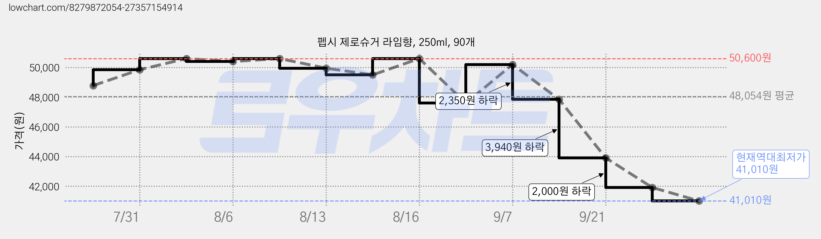 펩시 제로슈거 라임향, 250ml, 90개 가격 변동 차트, 현재가 41,010원, 역대최저가