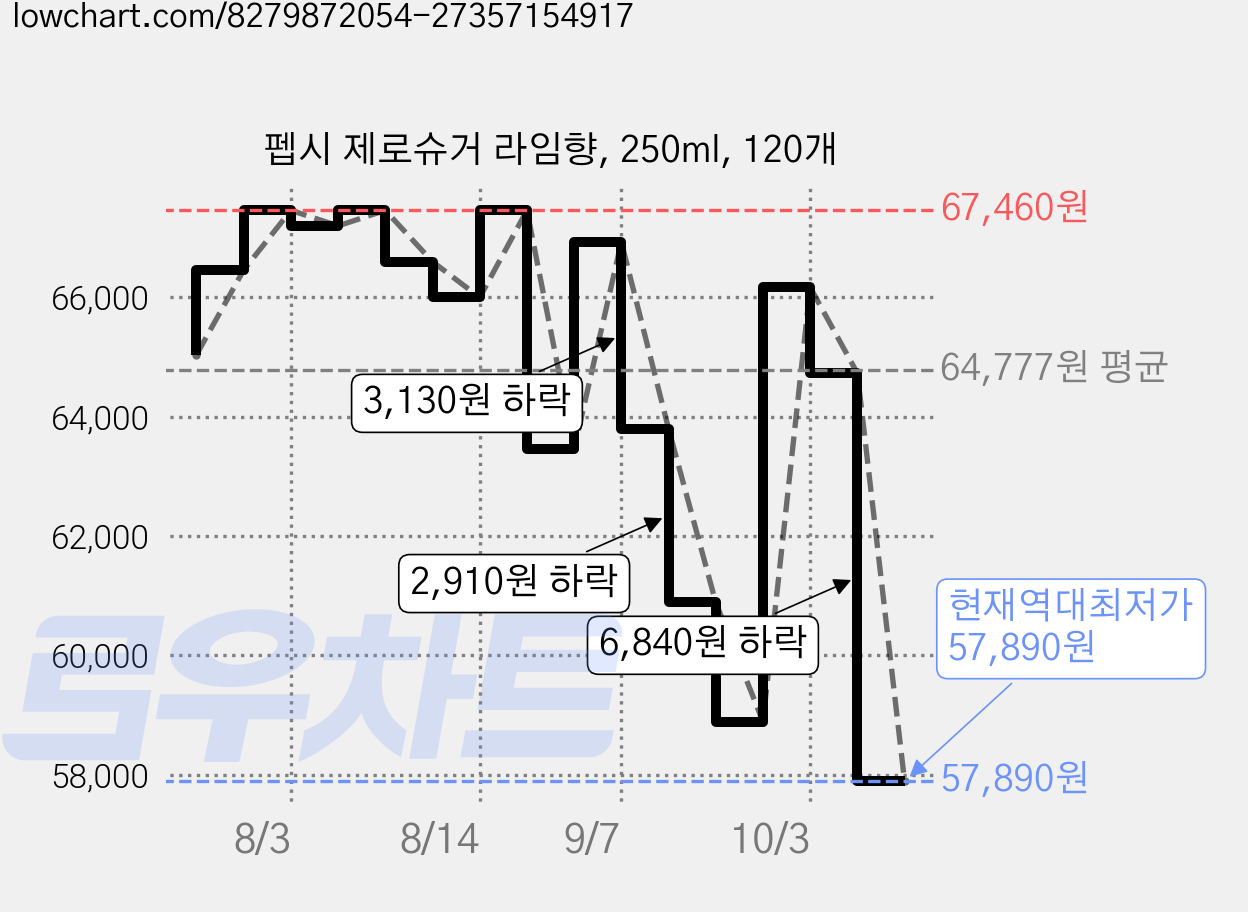 펩시 제로슈거 라임향, 250ml, 120개 가격 변동 차트, 현재가 57,890원, 역대최저가