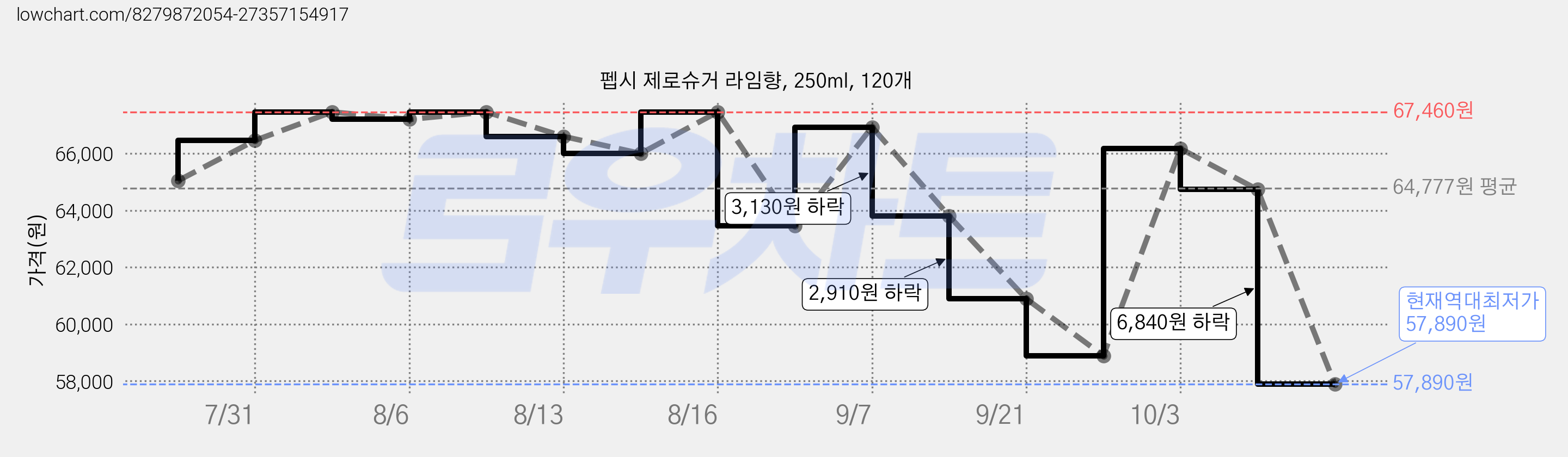 펩시 제로슈거 라임향, 250ml, 120개 가격 변동 차트, 현재가 57,890원, 역대최저가