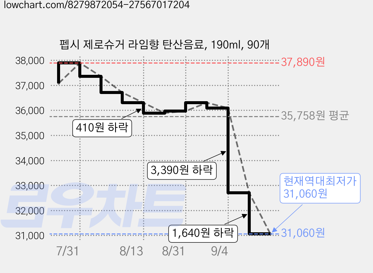 펩시 제로슈거 라임향 탄산음료, 190ml, 90개 가격 변동 차트, 현재가 31,060원, 역대최저가