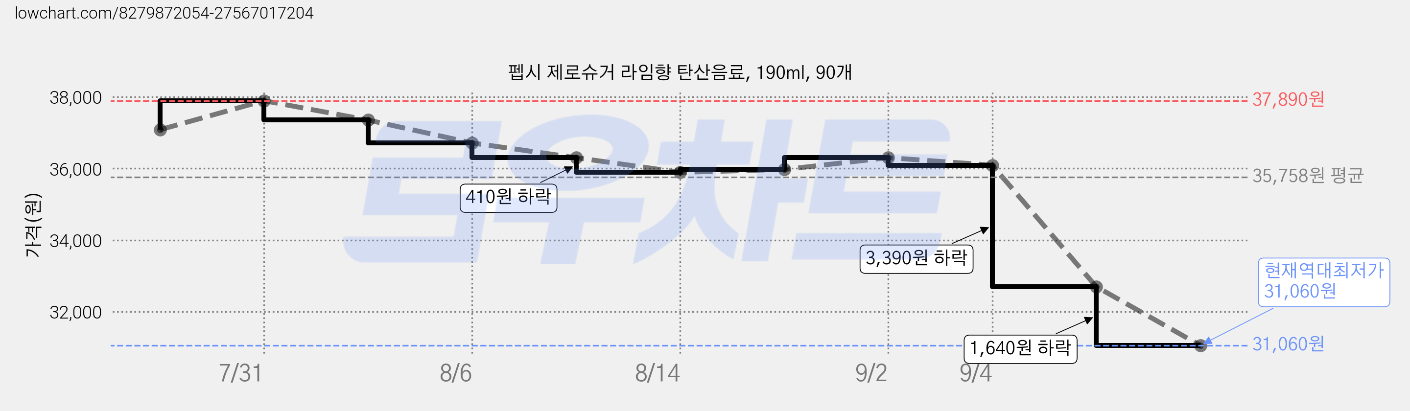 펩시 제로슈거 라임향 탄산음료, 190ml, 90개 가격 변동 차트, 현재가 31,060원, 역대최저가