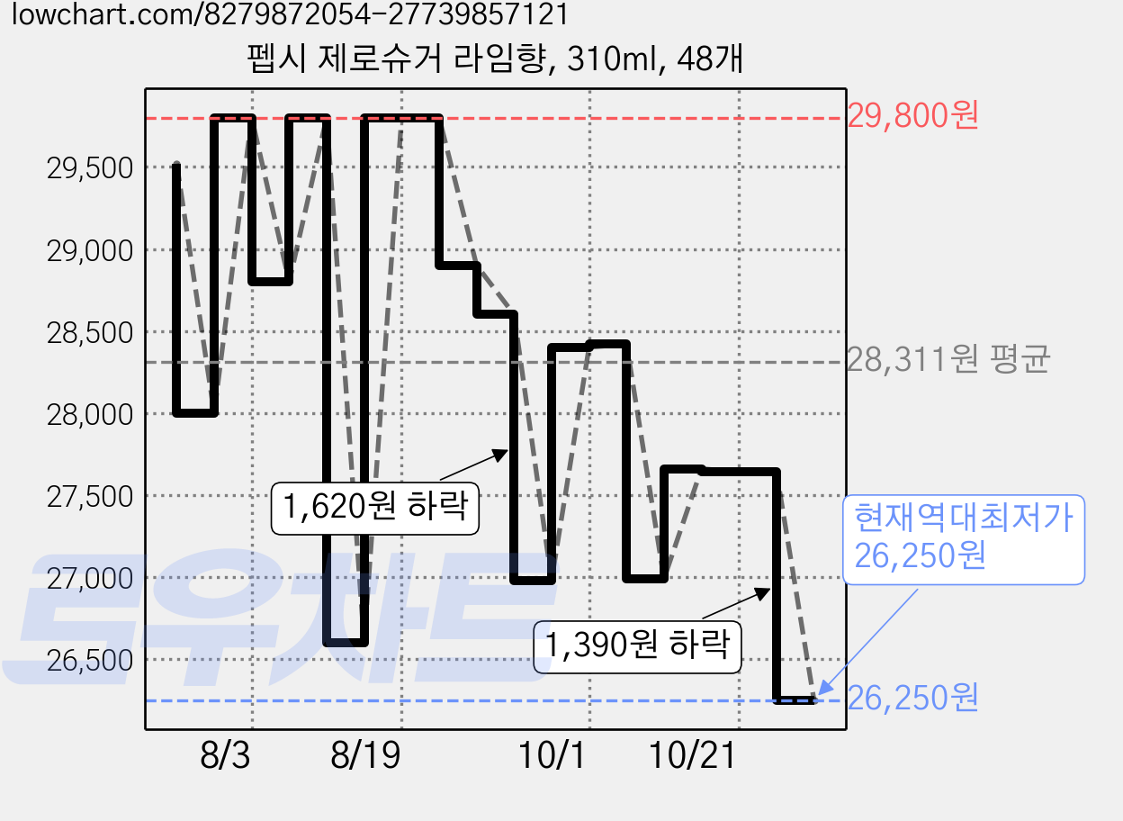 펩시 제로슈거 라임향, 310ml, 48개 가격 변동 차트, 현재가 26,250원, 역대최저가