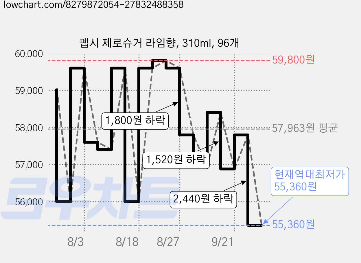 펩시 제로슈거 라임향, 310ml, 96개 가격 변동 차트, 현재가 55,360원, 역대최저가