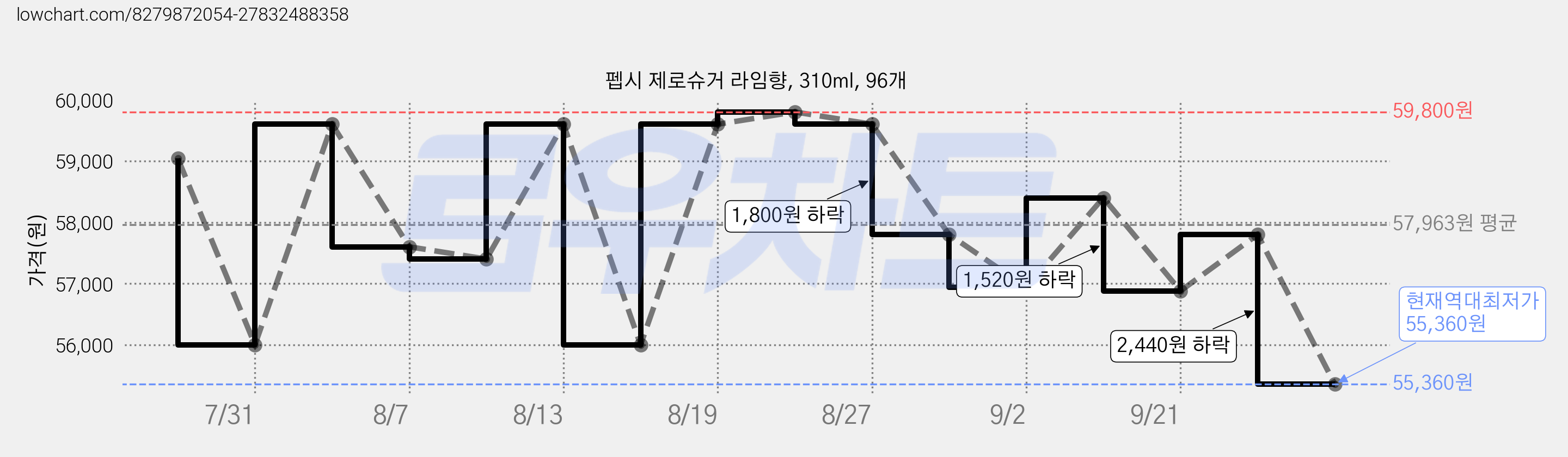 펩시 제로슈거 라임향, 310ml, 96개 가격 변동 차트, 현재가 55,360원, 역대최저가