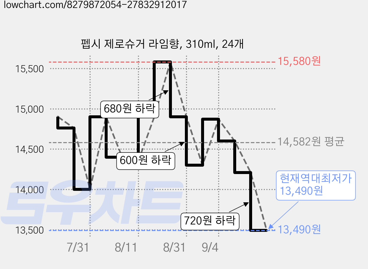 펩시 제로슈거 라임향, 310ml, 24개 가격 변동 차트, 현재가 13,490원, 역대최저가