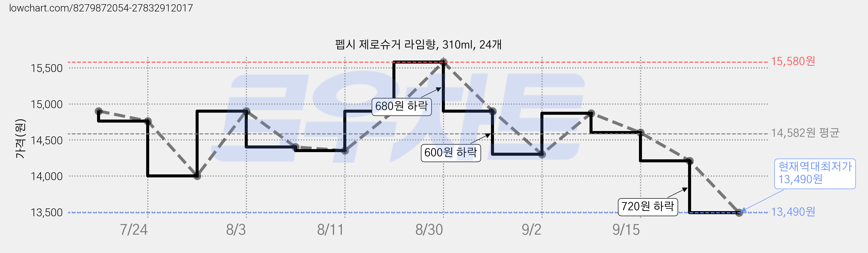 펩시 제로슈거 라임향, 310ml, 24개 가격 변동 차트, 현재가 13,490원, 역대최저가